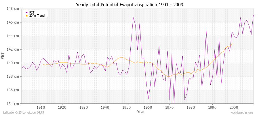 Yearly Total Potential Evapotranspiration 1901 - 2009 (Metric) Latitude -0.25 Longitude 34.75