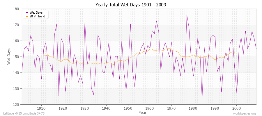 Yearly Total Wet Days 1901 - 2009 Latitude -0.25 Longitude 34.75