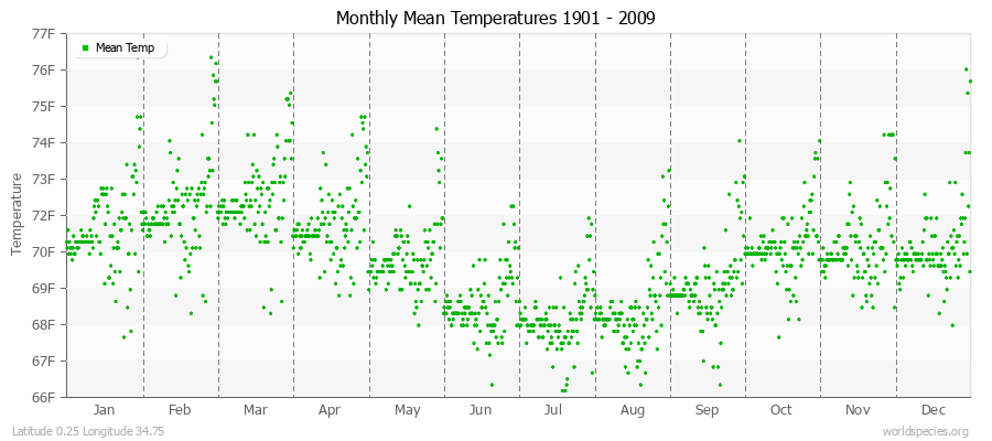 Monthly Mean Temperatures 1901 - 2009 (English) Latitude 0.25 Longitude 34.75