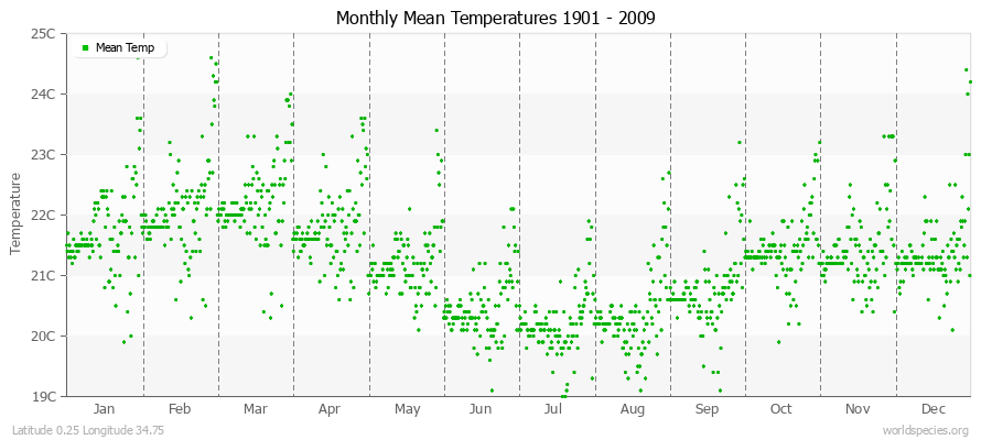 Monthly Mean Temperatures 1901 - 2009 (Metric) Latitude 0.25 Longitude 34.75