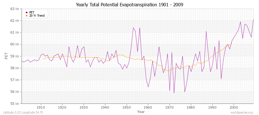 Yearly Total Potential Evapotranspiration 1901 - 2009 (English) Latitude 0.25 Longitude 34.75