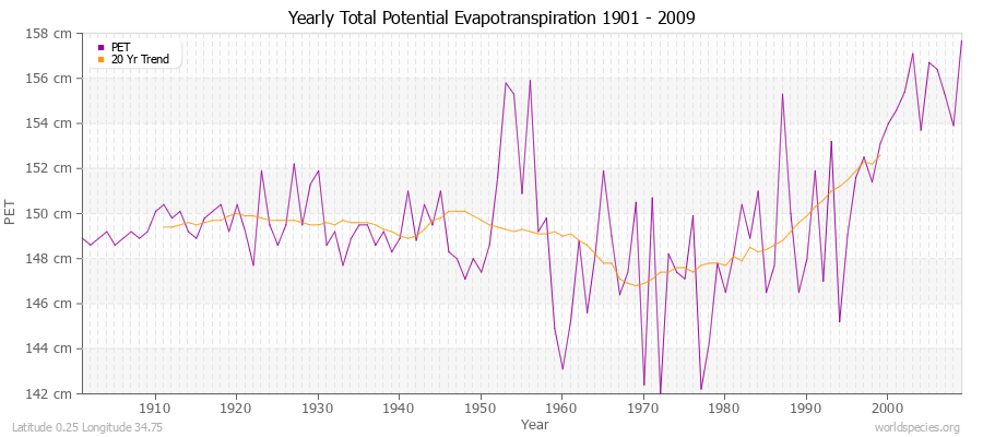 Yearly Total Potential Evapotranspiration 1901 - 2009 (Metric) Latitude 0.25 Longitude 34.75