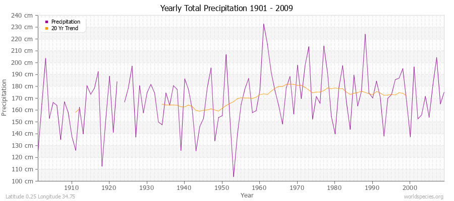 Yearly Total Precipitation 1901 - 2009 (Metric) Latitude 0.25 Longitude 34.75