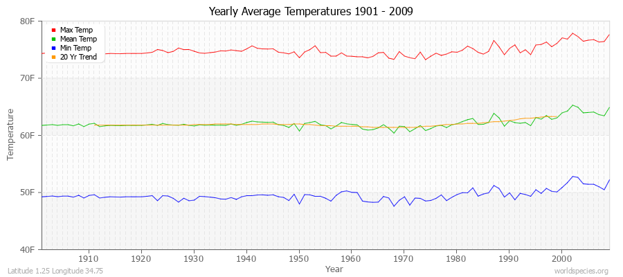 Yearly Average Temperatures 2010 - 2009 (English) Latitude 1.25 Longitude 34.75