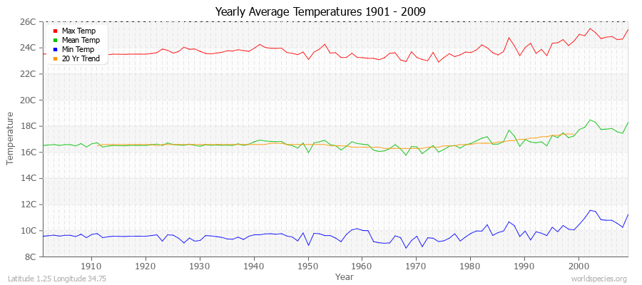 Yearly Average Temperatures 2010 - 2009 (Metric) Latitude 1.25 Longitude 34.75
