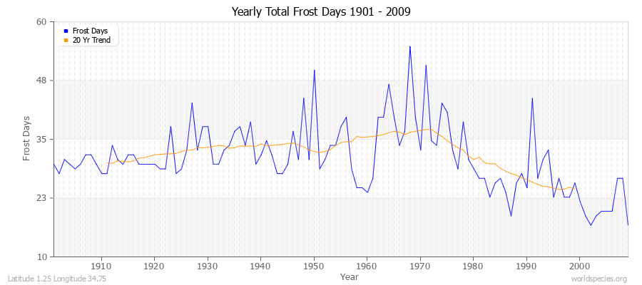 Yearly Total Frost Days 1901 - 2009 Latitude 1.25 Longitude 34.75