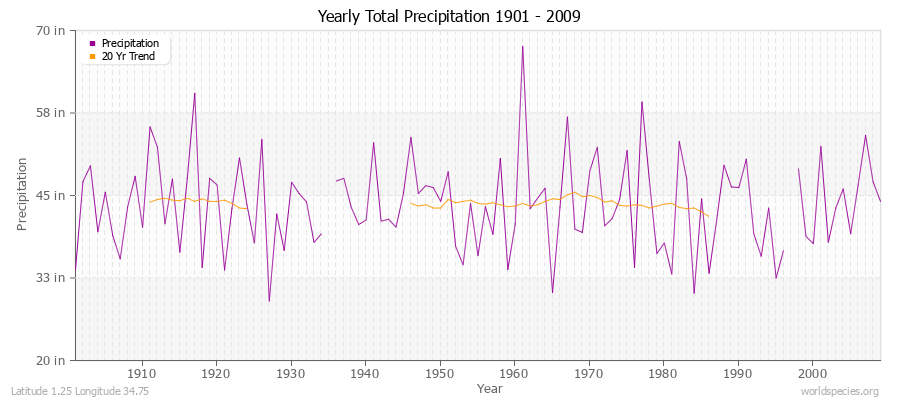 Yearly Total Precipitation 1901 - 2009 (English) Latitude 1.25 Longitude 34.75