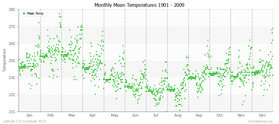 Monthly Mean Temperatures 1901 - 2009 (Metric) Latitude 2.75 Longitude 34.75