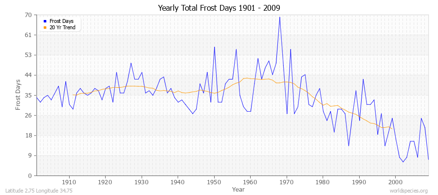 Yearly Total Frost Days 1901 - 2009 Latitude 2.75 Longitude 34.75