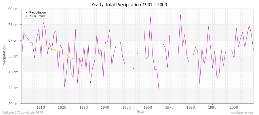 Yearly Total Precipitation 1901 - 2009 (Metric) Latitude 2.75 Longitude 34.75