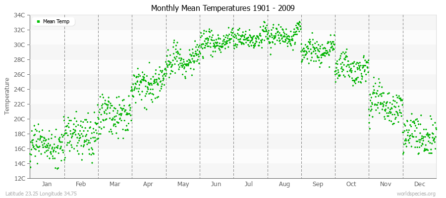 Monthly Mean Temperatures 1901 - 2009 (Metric) Latitude 23.25 Longitude 34.75