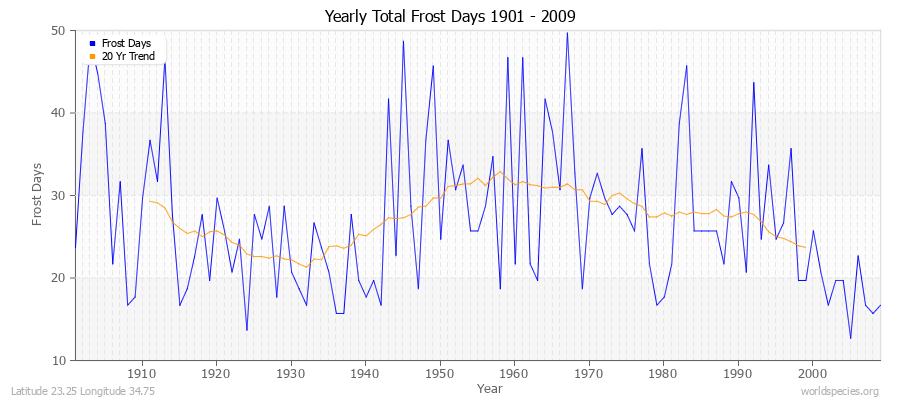 Yearly Total Frost Days 1901 - 2009 Latitude 23.25 Longitude 34.75