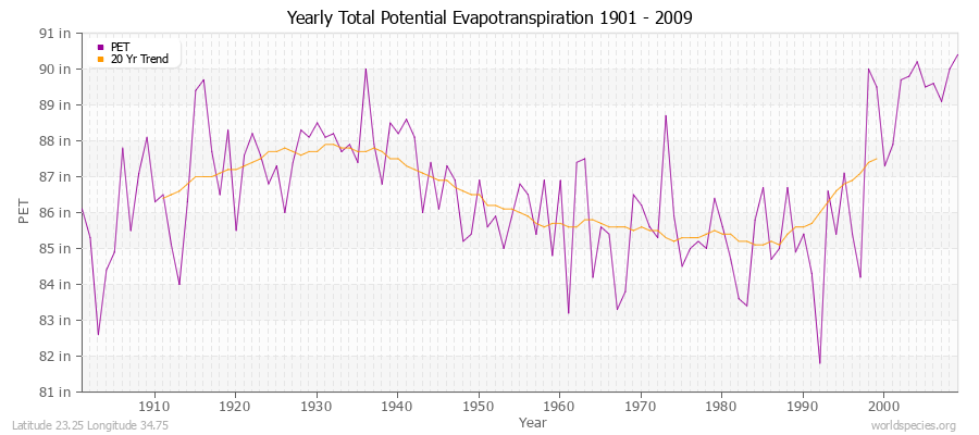 Yearly Total Potential Evapotranspiration 1901 - 2009 (English) Latitude 23.25 Longitude 34.75