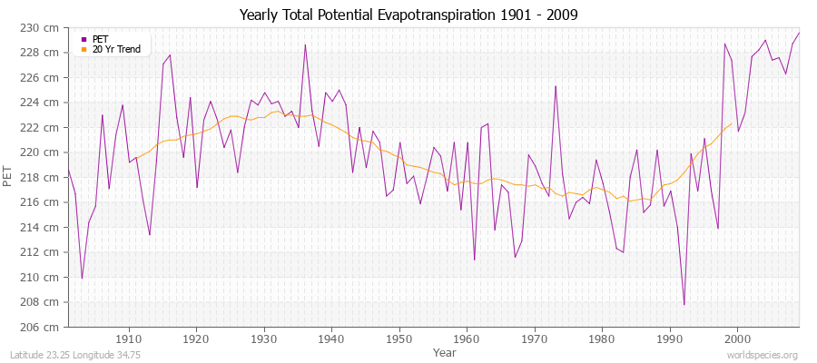 Yearly Total Potential Evapotranspiration 1901 - 2009 (Metric) Latitude 23.25 Longitude 34.75