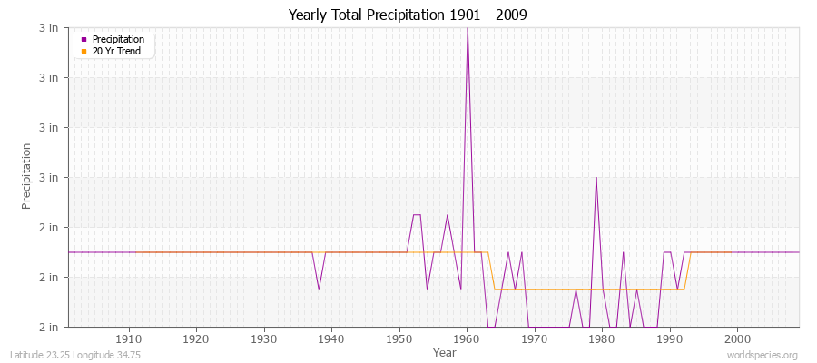 Yearly Total Precipitation 1901 - 2009 (English) Latitude 23.25 Longitude 34.75