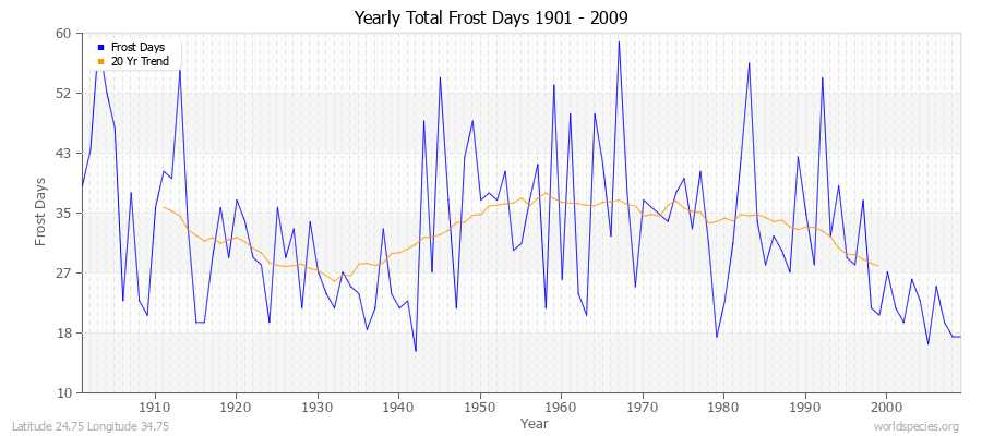 Yearly Total Frost Days 1901 - 2009 Latitude 24.75 Longitude 34.75