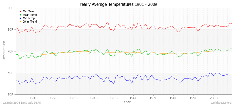 Yearly Average Temperatures 2010 - 2009 (English) Latitude 29.75 Longitude 34.75