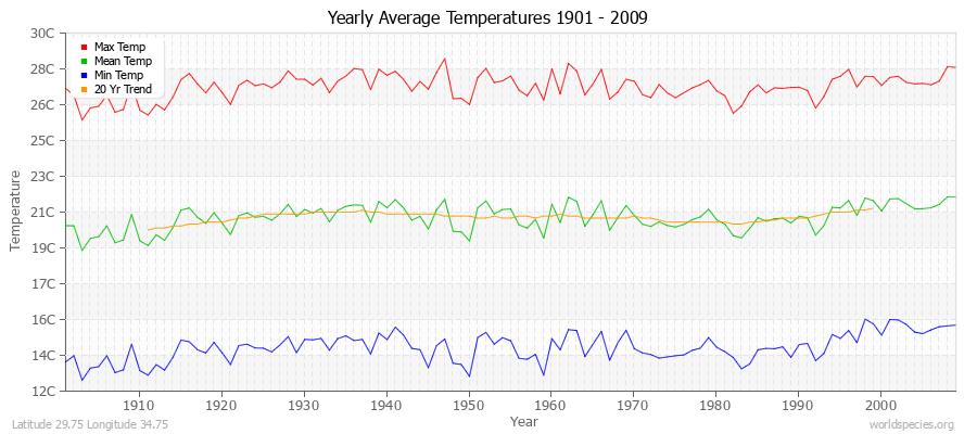 Yearly Average Temperatures 2010 - 2009 (Metric) Latitude 29.75 Longitude 34.75