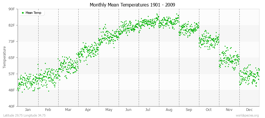 Monthly Mean Temperatures 1901 - 2009 (English) Latitude 29.75 Longitude 34.75