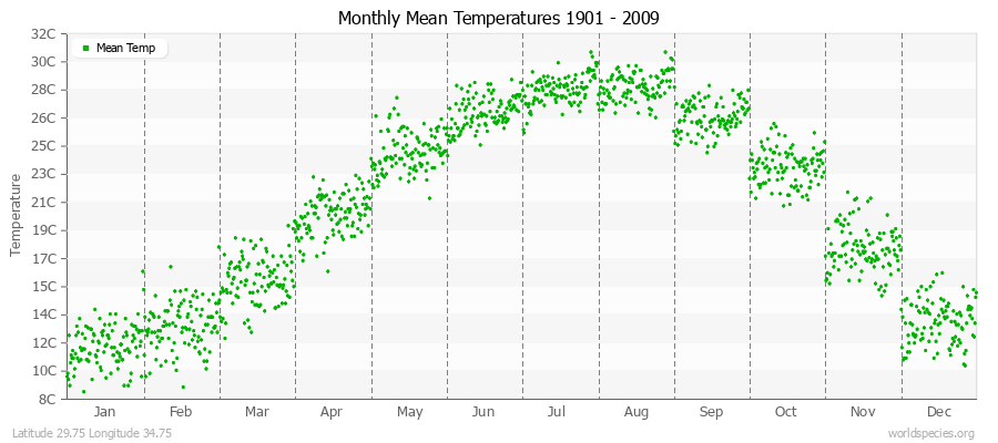 Monthly Mean Temperatures 1901 - 2009 (Metric) Latitude 29.75 Longitude 34.75