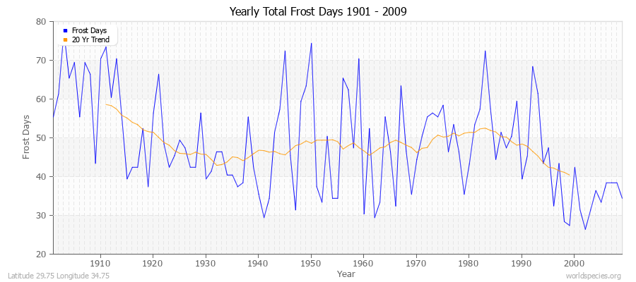 Yearly Total Frost Days 1901 - 2009 Latitude 29.75 Longitude 34.75