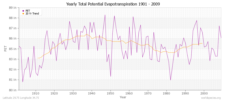 Yearly Total Potential Evapotranspiration 1901 - 2009 (English) Latitude 29.75 Longitude 34.75