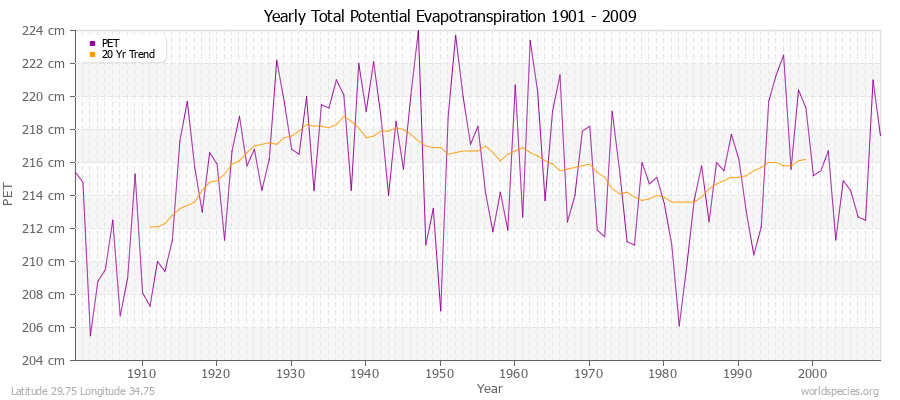 Yearly Total Potential Evapotranspiration 1901 - 2009 (Metric) Latitude 29.75 Longitude 34.75