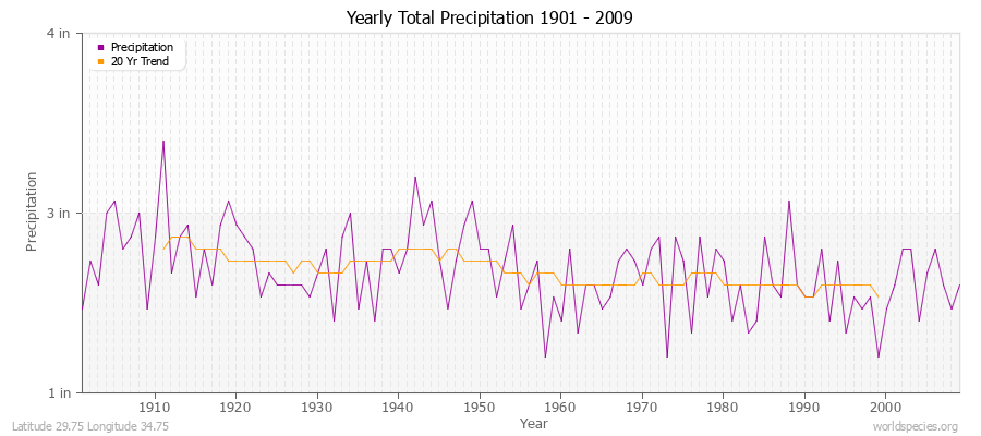 Yearly Total Precipitation 1901 - 2009 (English) Latitude 29.75 Longitude 34.75