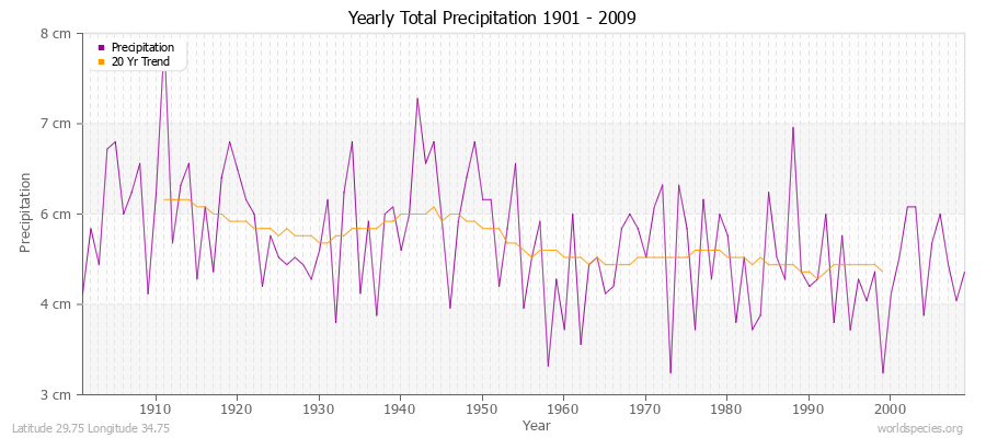 Yearly Total Precipitation 1901 - 2009 (Metric) Latitude 29.75 Longitude 34.75
