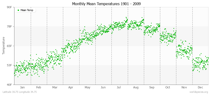 Monthly Mean Temperatures 1901 - 2009 (English) Latitude 30.75 Longitude 34.75