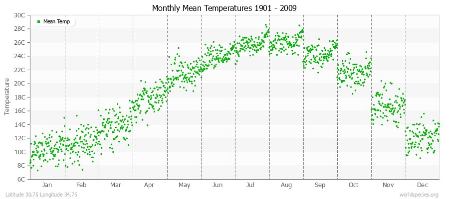 Monthly Mean Temperatures 1901 - 2009 (Metric) Latitude 30.75 Longitude 34.75