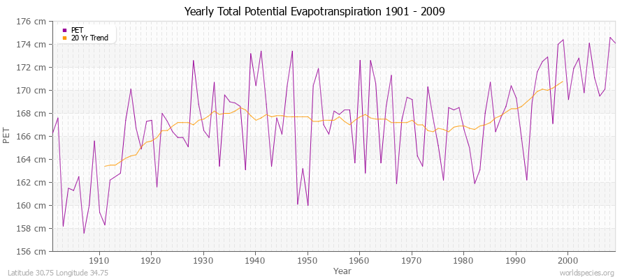 Yearly Total Potential Evapotranspiration 1901 - 2009 (Metric) Latitude 30.75 Longitude 34.75