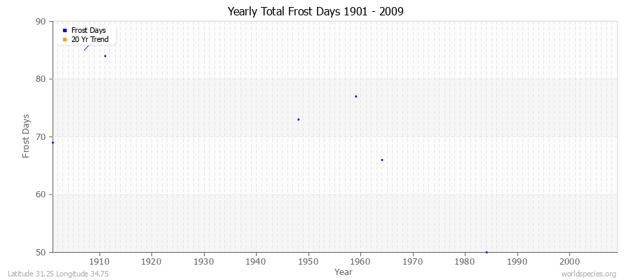 Yearly Total Frost Days 1901 - 2009 Latitude 31.25 Longitude 34.75