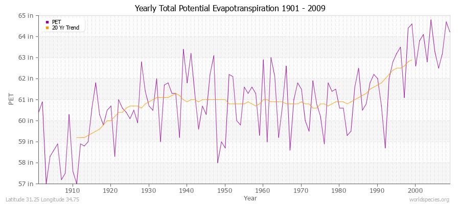 Yearly Total Potential Evapotranspiration 1901 - 2009 (English) Latitude 31.25 Longitude 34.75