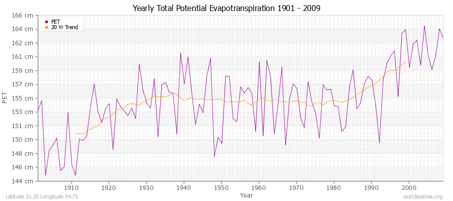 Yearly Total Potential Evapotranspiration 1901 - 2009 (Metric) Latitude 31.25 Longitude 34.75