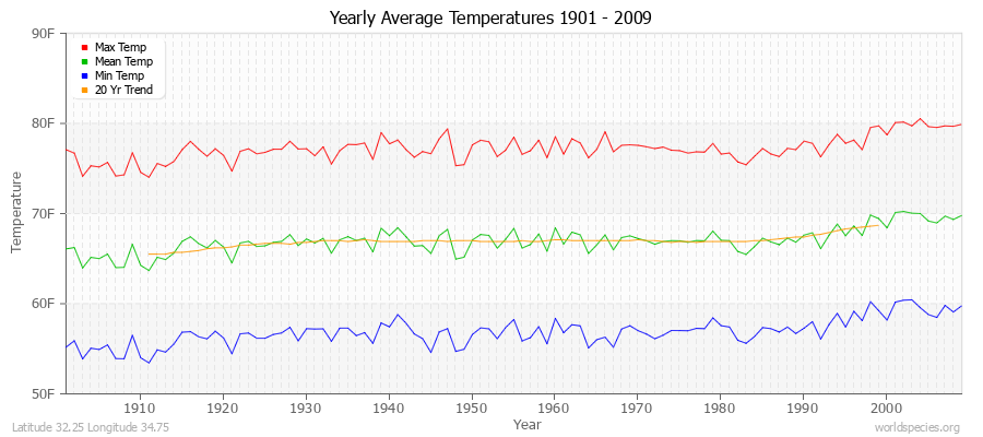 Yearly Average Temperatures 2010 - 2009 (English) Latitude 32.25 Longitude 34.75