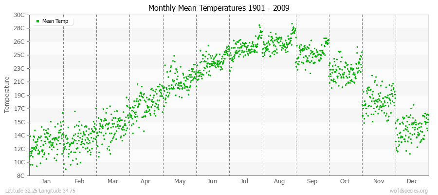 Monthly Mean Temperatures 1901 - 2009 (Metric) Latitude 32.25 Longitude 34.75
