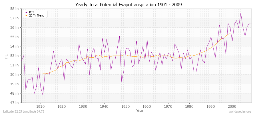 Yearly Total Potential Evapotranspiration 1901 - 2009 (English) Latitude 32.25 Longitude 34.75