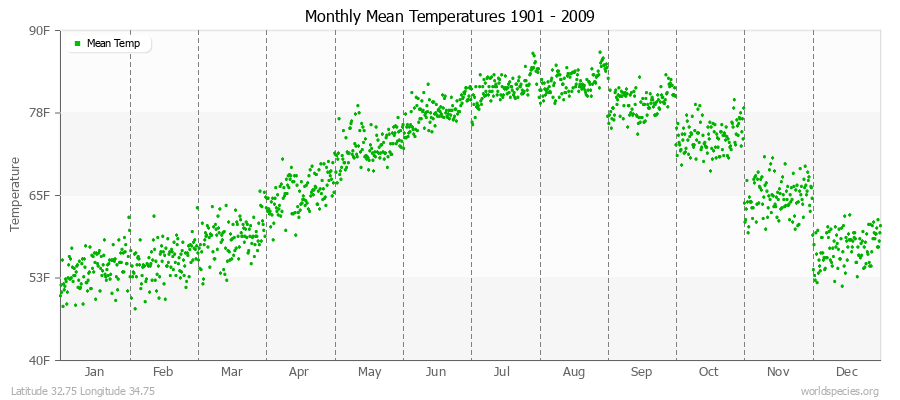 Monthly Mean Temperatures 1901 - 2009 (English) Latitude 32.75 Longitude 34.75