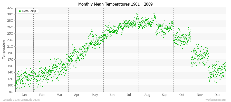 Monthly Mean Temperatures 1901 - 2009 (Metric) Latitude 32.75 Longitude 34.75