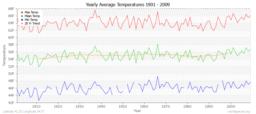 Yearly Average Temperatures 2010 - 2009 (English) Latitude 42.25 Longitude 34.75