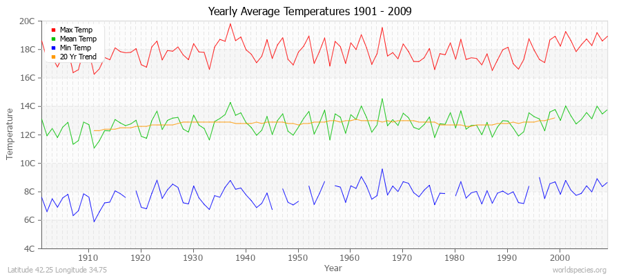 Yearly Average Temperatures 2010 - 2009 (Metric) Latitude 42.25 Longitude 34.75