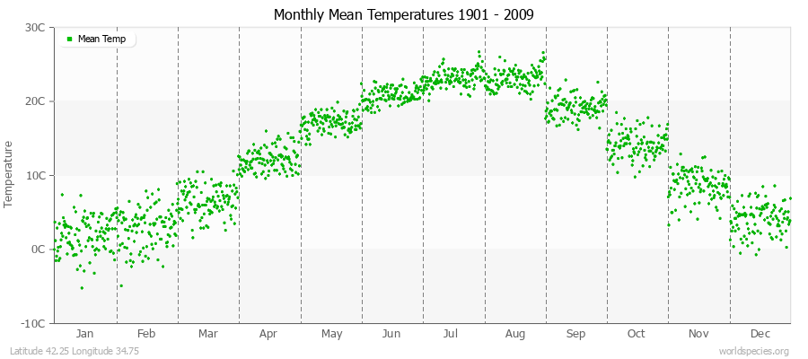 Monthly Mean Temperatures 1901 - 2009 (Metric) Latitude 42.25 Longitude 34.75