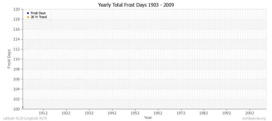 Yearly Total Frost Days 1903 - 2009 Latitude 42.25 Longitude 34.75