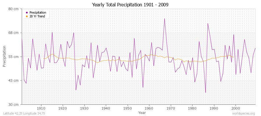 Yearly Total Precipitation 1901 - 2009 (Metric) Latitude 42.25 Longitude 34.75