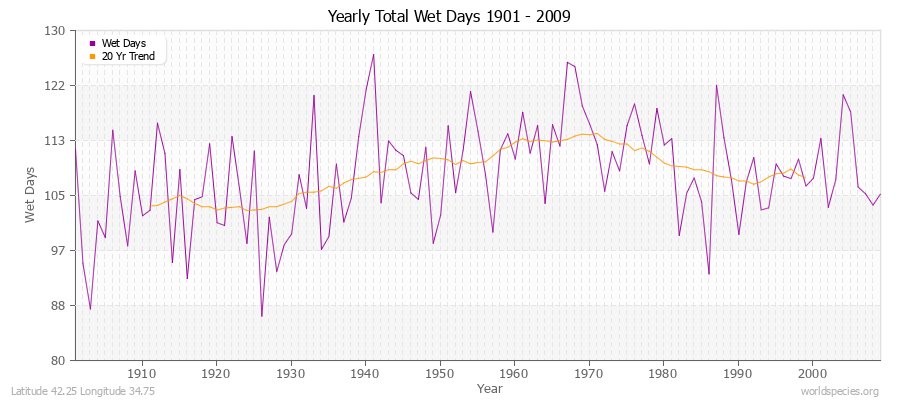Yearly Total Wet Days 1901 - 2009 Latitude 42.25 Longitude 34.75