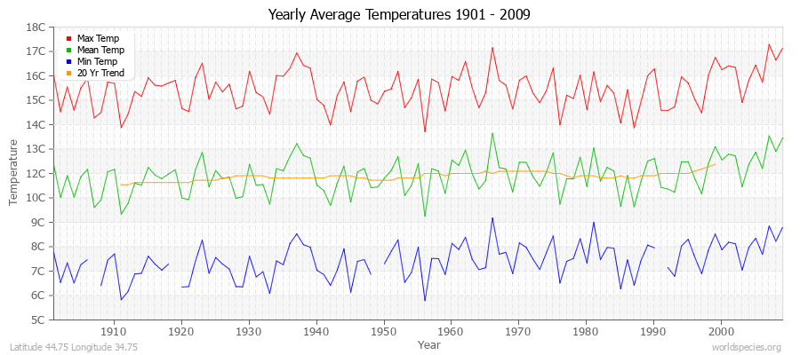 Yearly Average Temperatures 2010 - 2009 (Metric) Latitude 44.75 Longitude 34.75