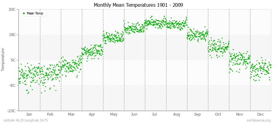 Monthly Mean Temperatures 1901 - 2009 (Metric) Latitude 46.25 Longitude 34.75