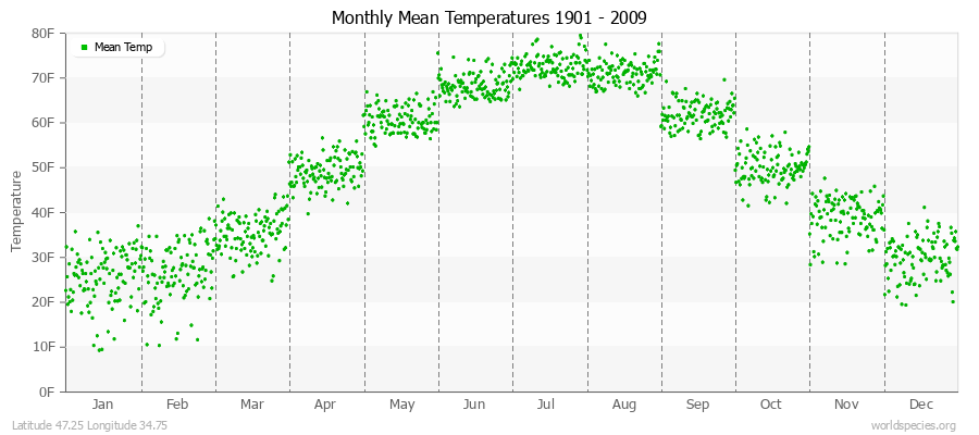 Monthly Mean Temperatures 1901 - 2009 (English) Latitude 47.25 Longitude 34.75
