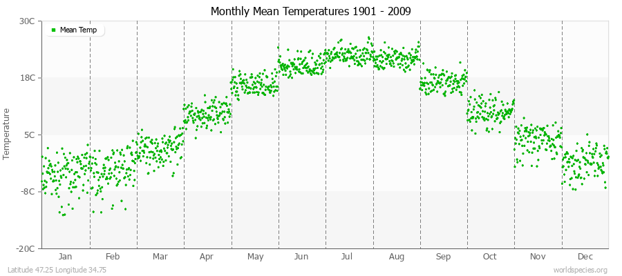 Monthly Mean Temperatures 1901 - 2009 (Metric) Latitude 47.25 Longitude 34.75